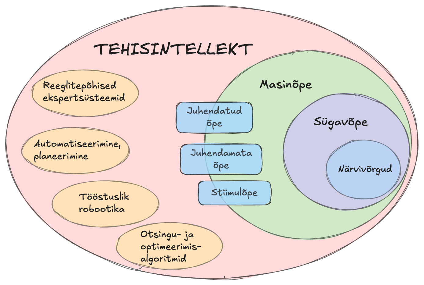 AI components