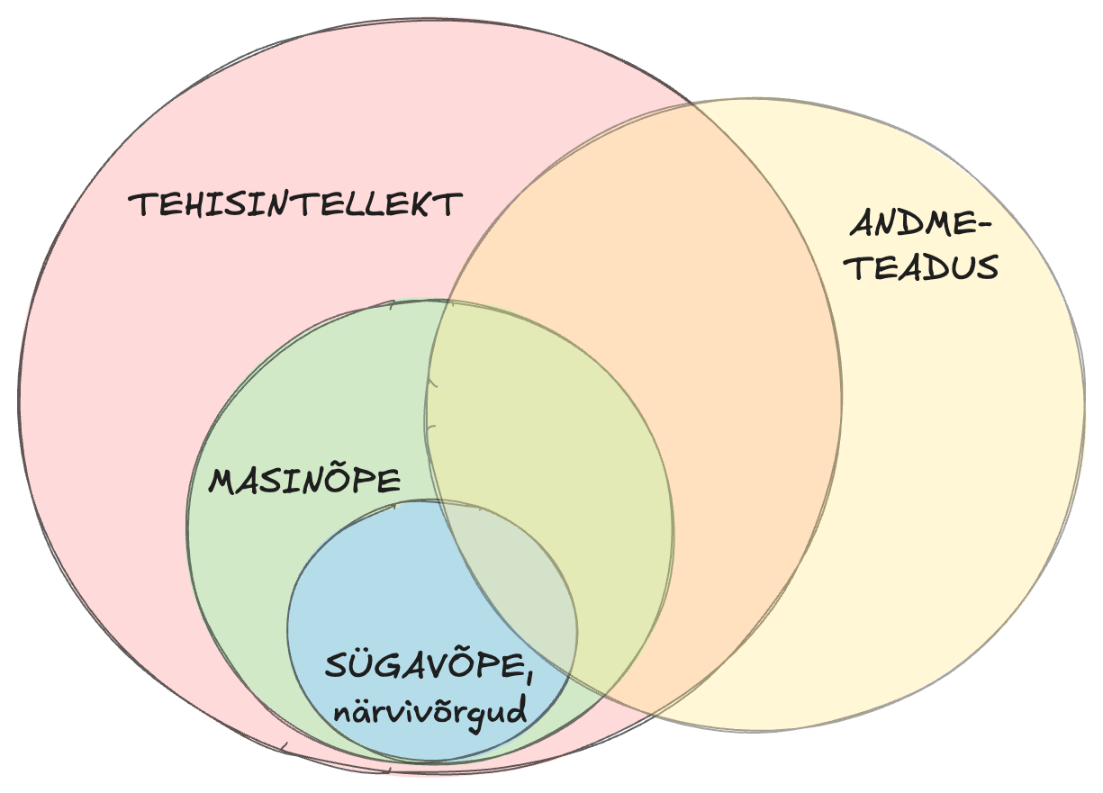 Venn diagram about AI and ML